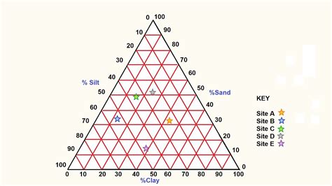 How To Make A Triangular Graph Youtube