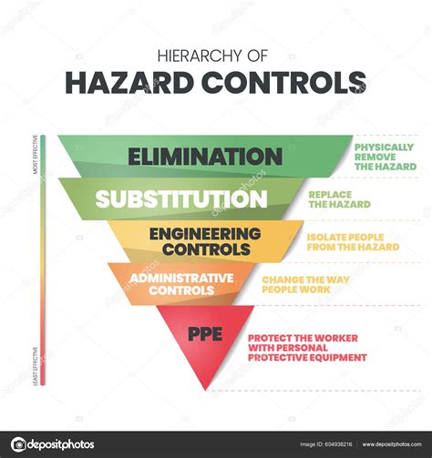Hierarchy Hazard Controls Infographic Template Has Steps Analyse