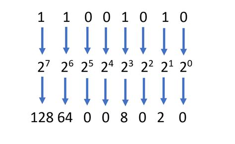 Binary Numbers Chart