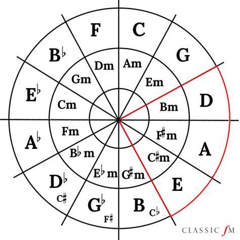 What is the circle of fifths? - Classic FM gambar png