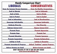 Liberals Vs Conservatives Chart | www.pixshark.com - Images Galleries ...