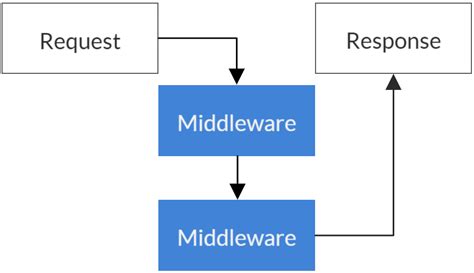 How To Create Custom Middleware In Asp Net Core Tutorial Pics