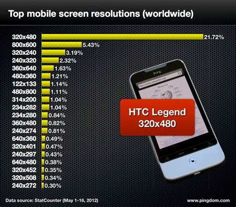 Top Mobile Screen Resolutions Samsung Galaxy Phone Charts And Graphs