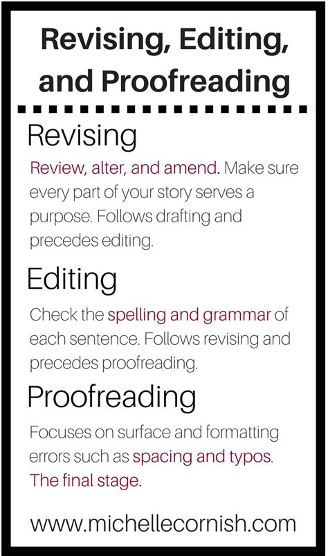 Difference Between Editing And Revising Slidesharedocs