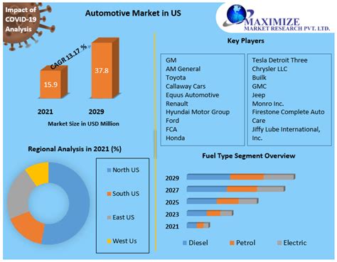 Automotive Market In Us Industry Analysis And Forecast
