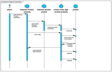 Contoh Sequence Diagram Penjualan Online