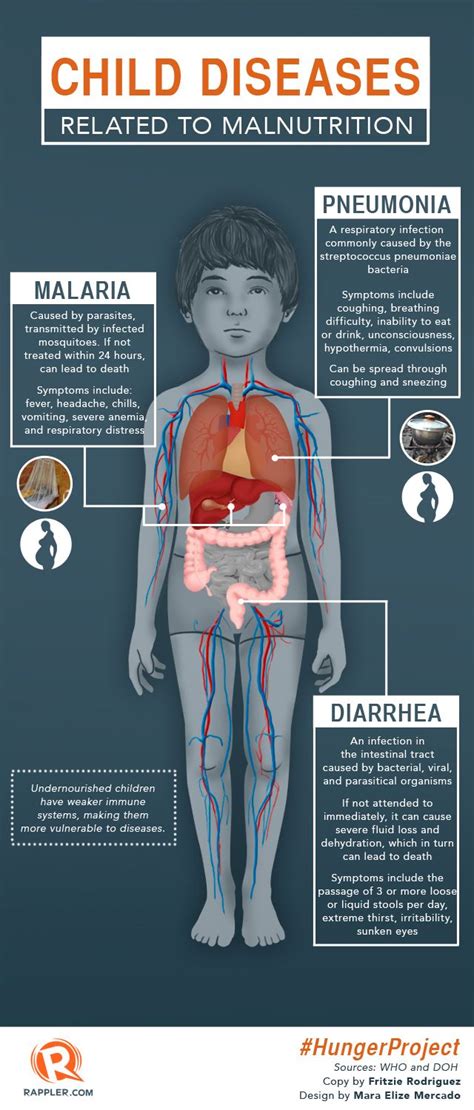 Infographic On Diseases Threatening Undernourished Children April 14