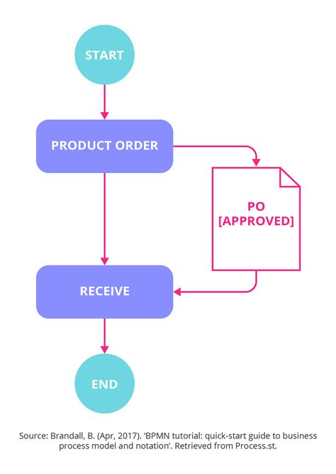 Business Process Modelling Techniques Getsmarter Blog Eu Vietnam Business Network Evbn