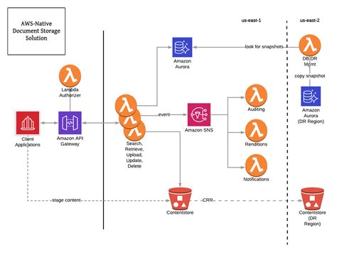 How Liberty Mutual Built A Highly Scalable And Cost Effective Document