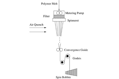 Flow Chart Of Melt Spinning Process Textile Flowchart