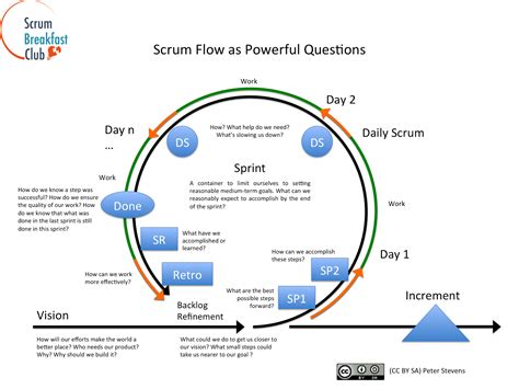 What Powerful Questions Does Scrum Help You Answer