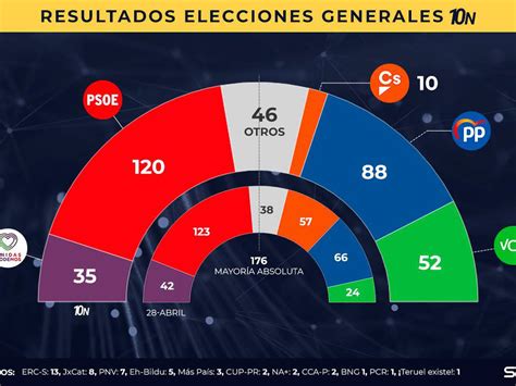 Resultados Elecciones Generales 2019 El 10 N Obliga A Los Partidos A