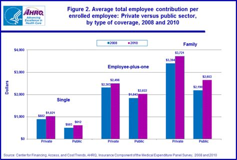 It is basically a nonprofit form of health insurance. STATISTICAL BRIEF #365: Premiums and Employee Contributions for Employer-Sponsored Health ...