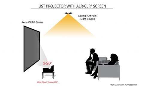 Ultra Short Throw Projectors And Ambient Light Rejecting Materials