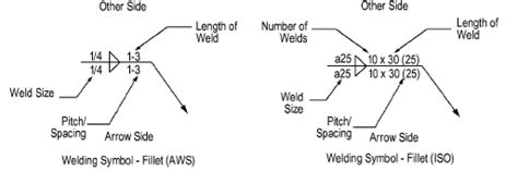 Fillet Weld Symbol Chart