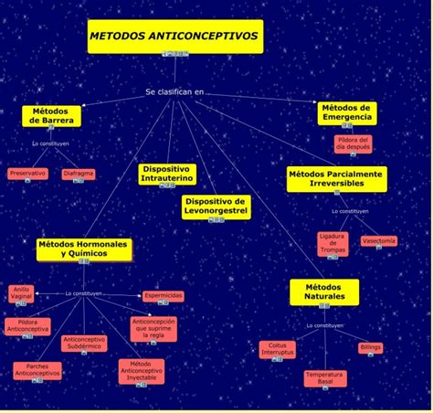 Mapa Mental De Los Metodos Anticonceptivos Tados