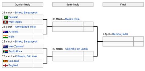 Now as usual since one round ends we start off the next round with the tournament brackets as a recap and see who will be facing who. World Cup Quarter Final Schedule - Knockout Matches ...