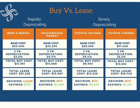 Buying Vs Leasing A Car Smith Partners Wealth Management
