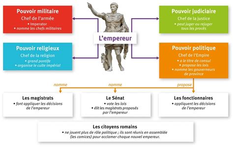 Le Fonctionnement De Lempire Romain