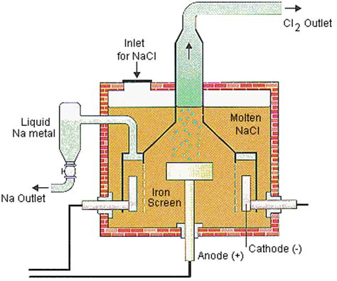 electrolytic cells