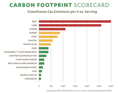 Carbon Footprint Cal Dining