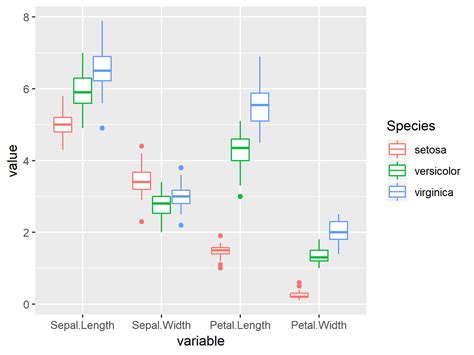 How To Make Boxplot In R With Ggplot2 Python R And Linux Tips