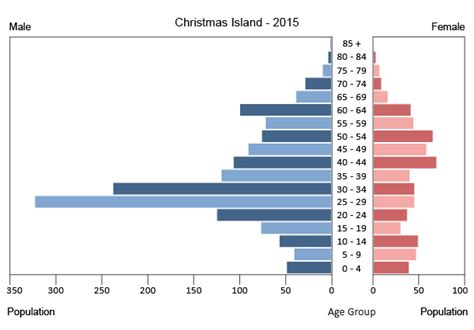 Christmas Island People 2018 Cia World Factbook