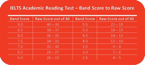 How To Get Good Score In IELTS Reading Module SD IELTS Saint Dodo IELTS