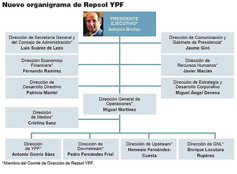 Nuevo Organigrama De Repsol Ypf Economía El PaÍs