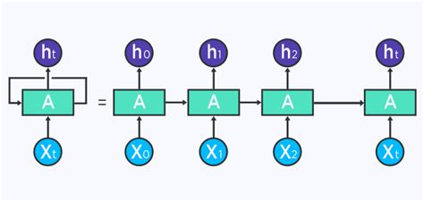 What Are Recurrent Neural Networks A Complete Guide To Rnns Built In
