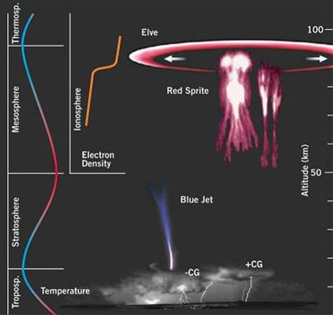 Elves Sprites And Blue Jets Earths Weirdest Lightning Live Science