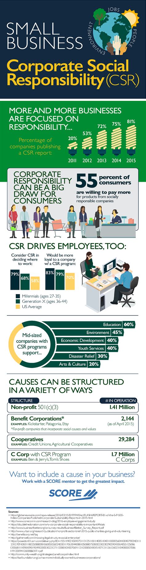 Infographic Small Business Corporate Social Responsibility Csr Score