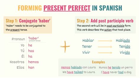 Present Perfect Tense In Spanish Conjugation Chart