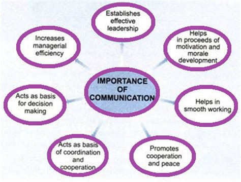 Communication is crucial in any business. Concept, Process and Importance of Communication | Notes ...