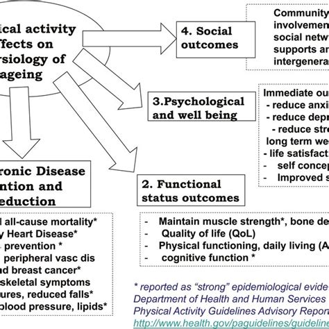 Pdf Updating The Evidence For Physical Activity Summative Reviews Of