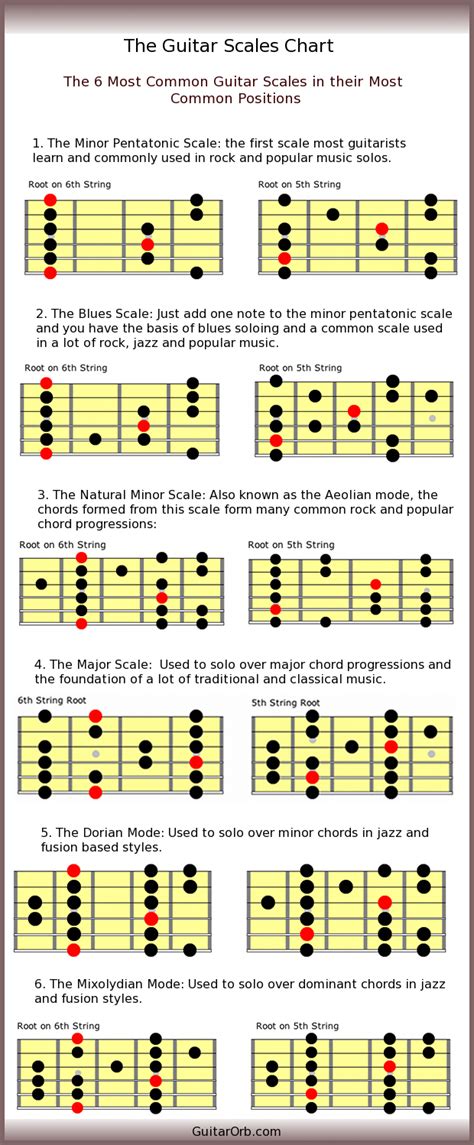 Guitar keys chart free chart with major and minor keys when approaching songs and chord progressions on guitar, it is useful to know how printable guitar chart essentially, each individual chart for a particular chord shows which strings and frets to press your fingers on. Guitar Scales Chart - The 6 Most Common Guitar Scales
