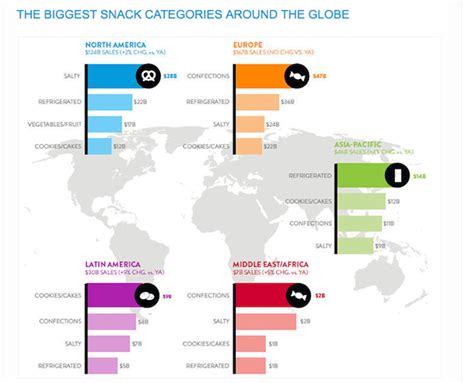 Global Snack Food Sales Reach 374b Annually