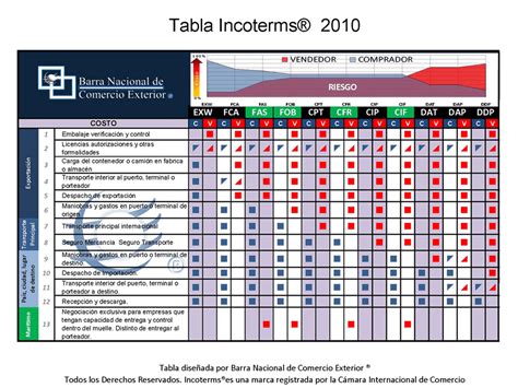 This allows you to know which keywords you use how often and at what percentages. Incoterms 2015 Pdf Related Keywords & Suggestions ...