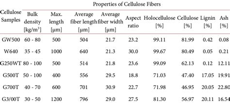 Physical And Chemical Properties Of Cellulose Fibres Download Table