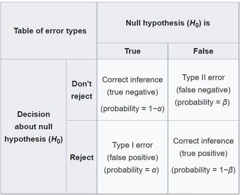 Type I Error Sixsigma Dsi Lean Six Sigma Glossary Term