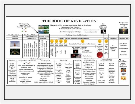 Printable Bible Study Chart The Book Of Revelation Major Events Of