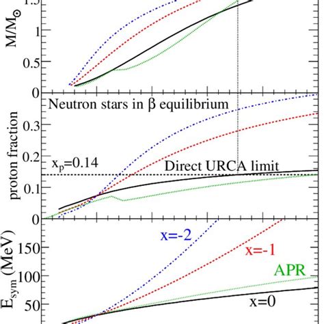 Neutron Star Mass As A Function Of The Central Density And The Proton