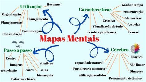 38 Ideias De Mapas Mentais Mapas Mentais Mapa Mapa Mental Images
