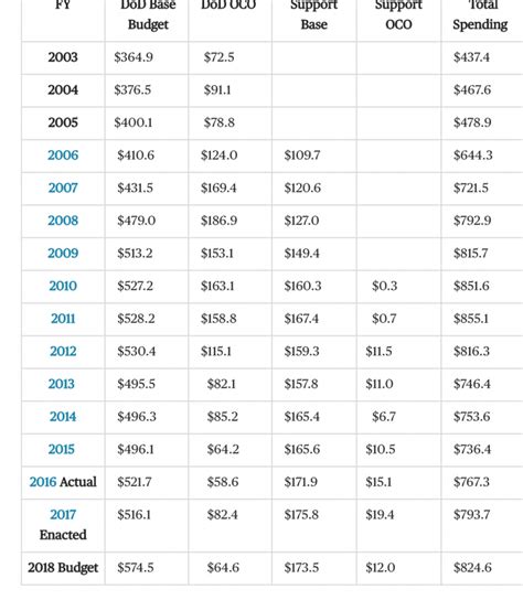 True Us Military Costs And Waste