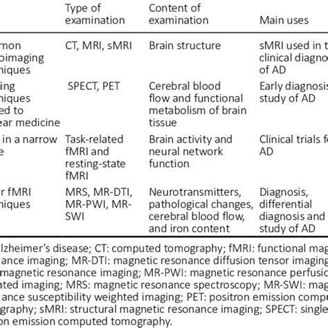 Application Of Various Neuroimaging Techniques In Ad Diagnosis