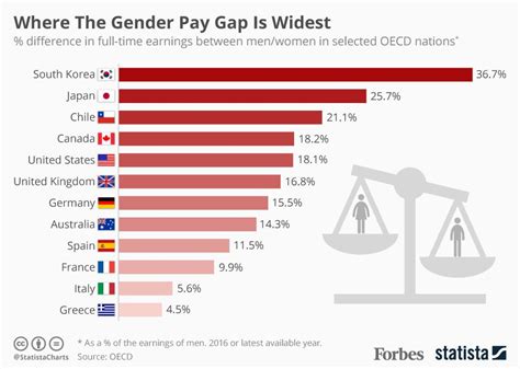 Where The Gender Pay Gap Is Widest Infographic
