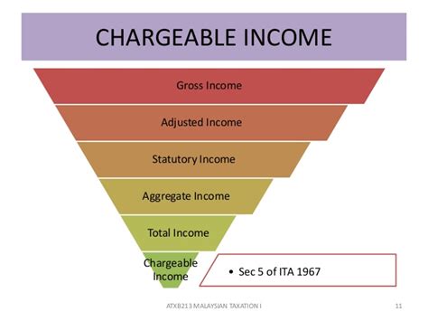 Total statutory income is the aggregated amount of the statutory income from every taxable source. Chapter 1