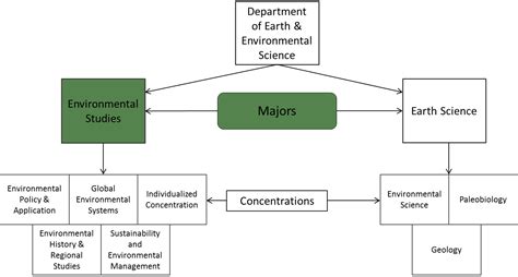 Environmental Studies | Earth & Environmental Science