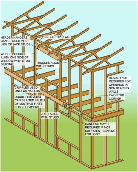 Advanced Framing Techniques Framing Construction Carpentry And