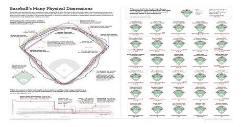 This guide gives you baseball field dimensions for each league and guides you on how to set up your field. Overlay graphic of all MLB field dimensions. : baseball